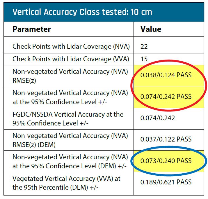 Vertical accuracy report