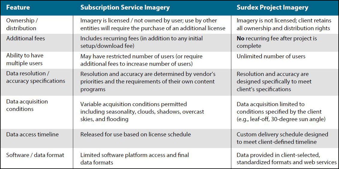 Table comparing subscription imagery and Surdex custom imagery services