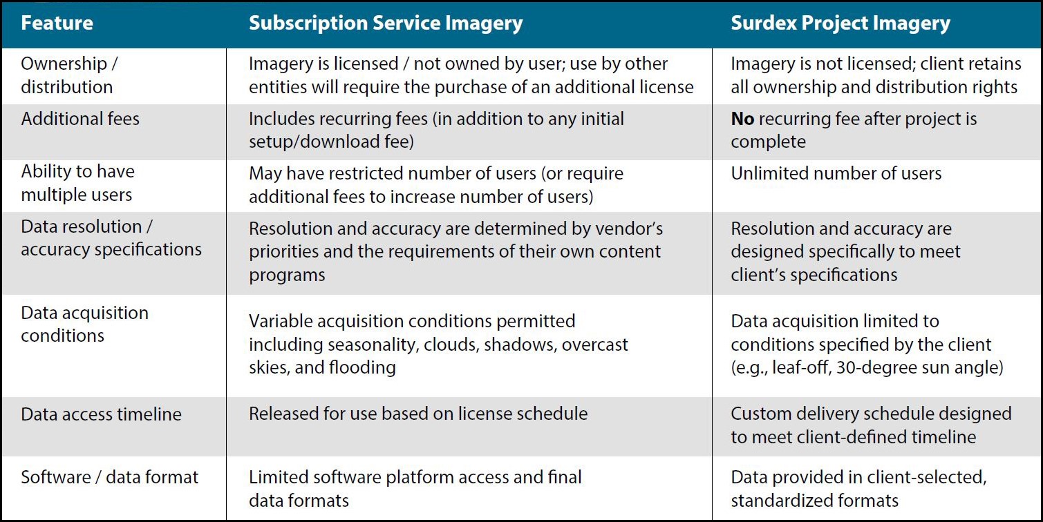 Table comparing subscription imagery and Surdex custom imagery